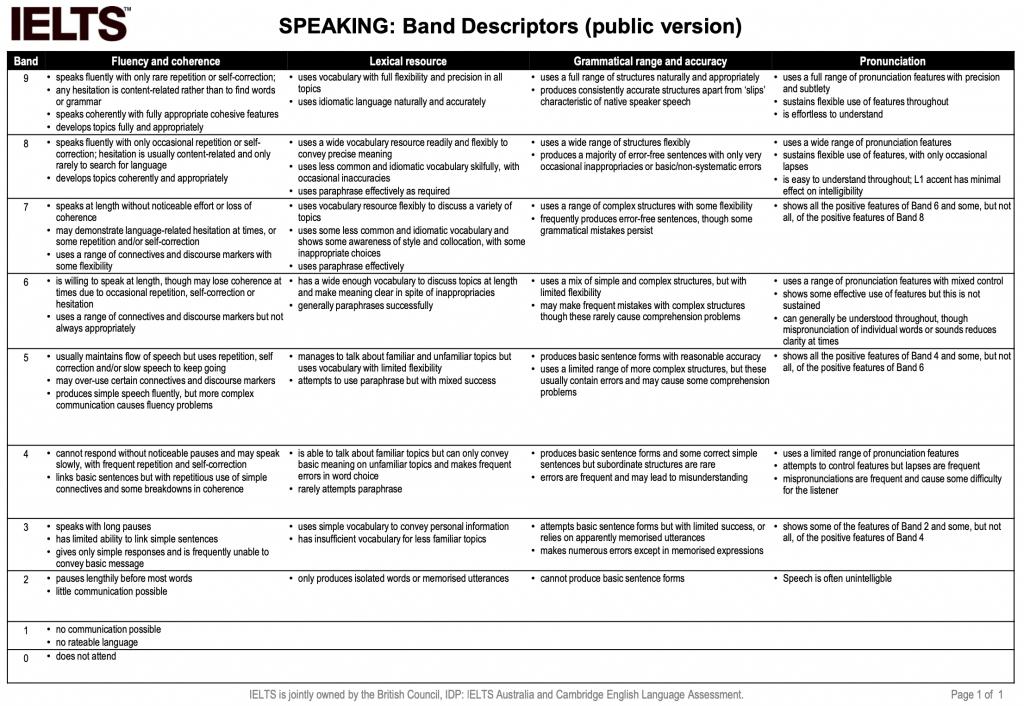 IELTS Speaking Part 2 Band